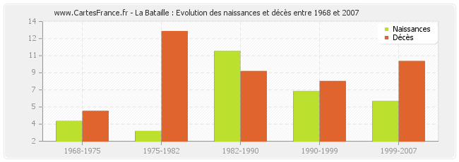 La Bataille : Evolution des naissances et décès entre 1968 et 2007